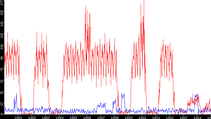 Nb. of Packets vs. Time