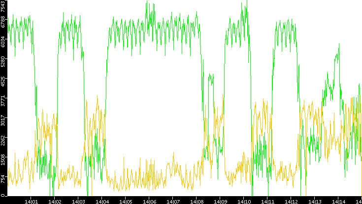 Entropy of Port vs. Time