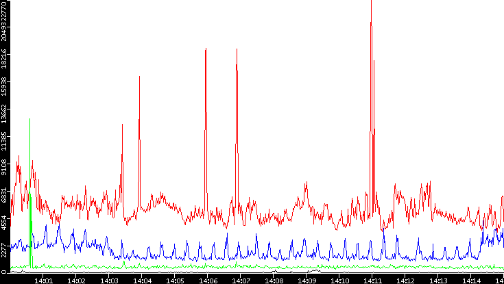 Nb. of Packets vs. Time
