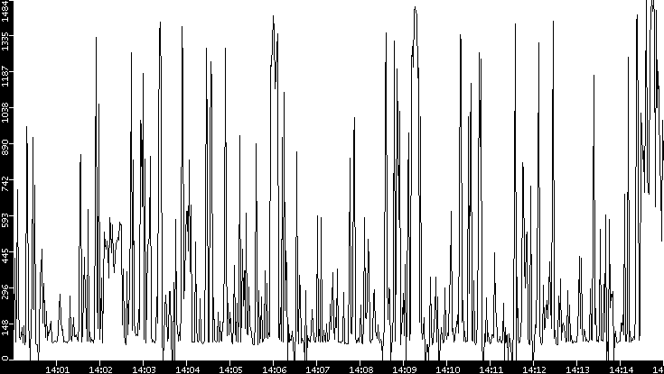 Average Packet Size vs. Time