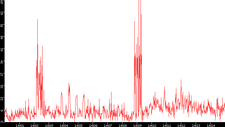 Nb. of Packets vs. Time