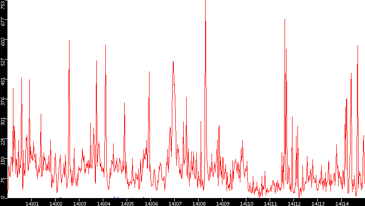 Nb. of Packets vs. Time