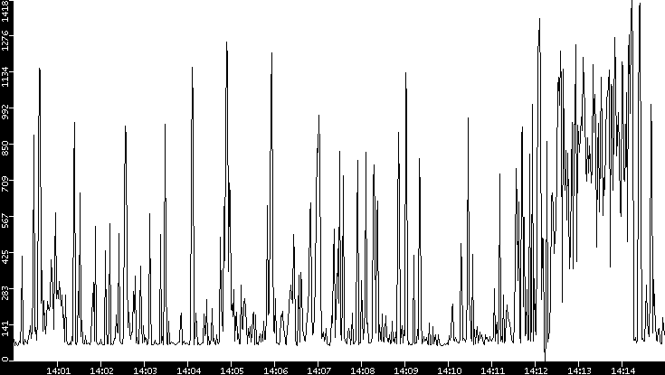 Average Packet Size vs. Time