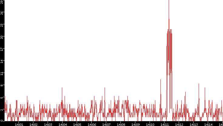 Nb. of Packets vs. Time
