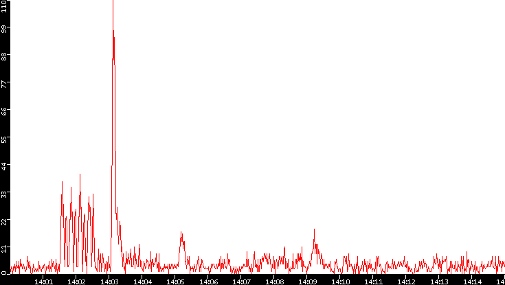 Nb. of Packets vs. Time