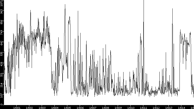 Average Packet Size vs. Time