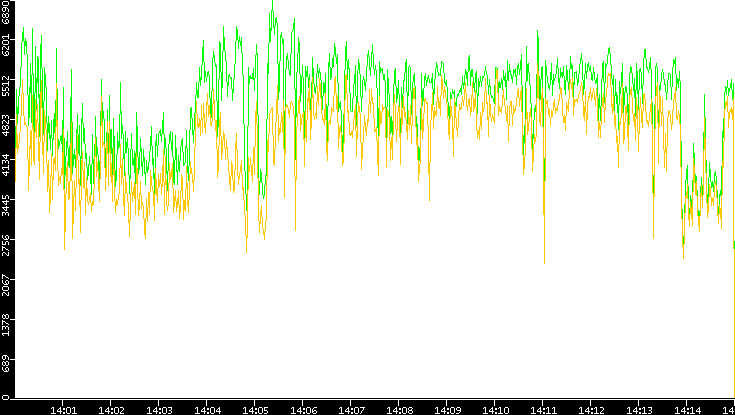 Entropy of Port vs. Time