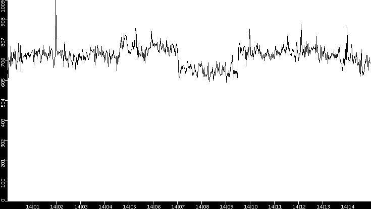 Average Packet Size vs. Time