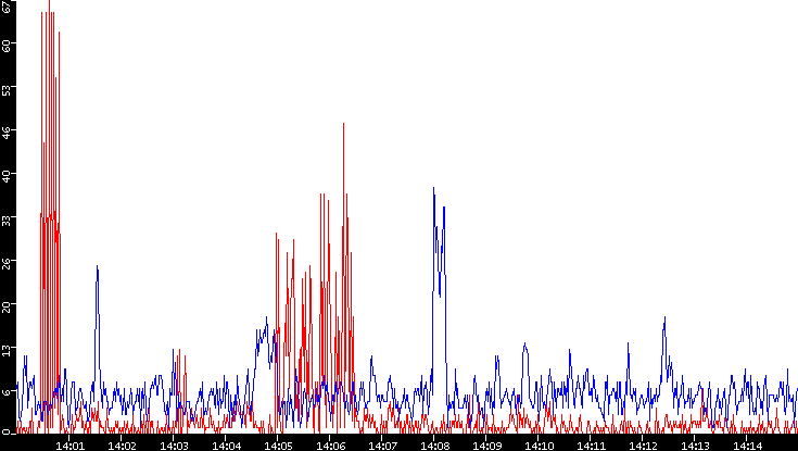 Nb. of Packets vs. Time