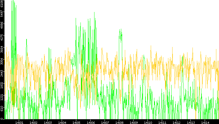 Entropy of Port vs. Time