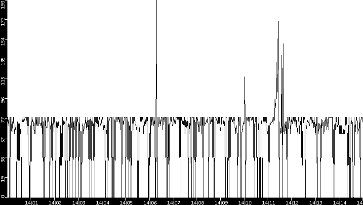 Average Packet Size vs. Time