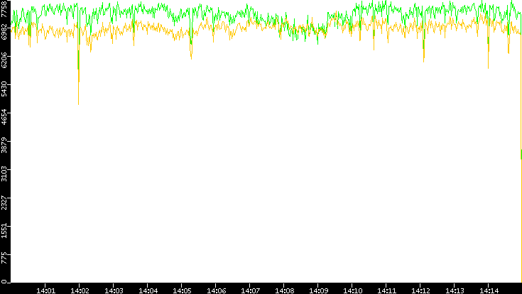 Entropy of Port vs. Time