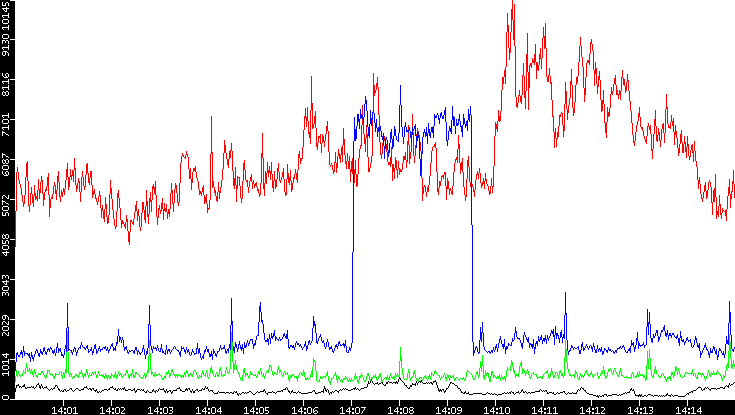 Nb. of Packets vs. Time