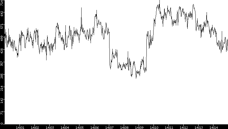 Average Packet Size vs. Time