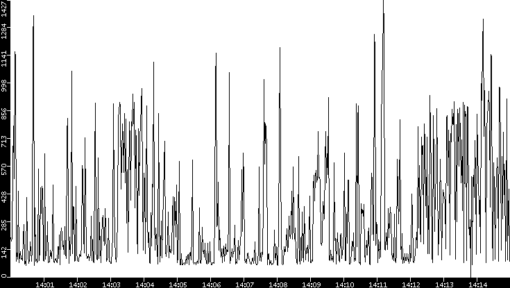 Average Packet Size vs. Time