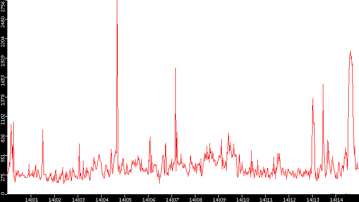 Nb. of Packets vs. Time