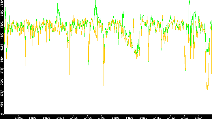 Entropy of Port vs. Time
