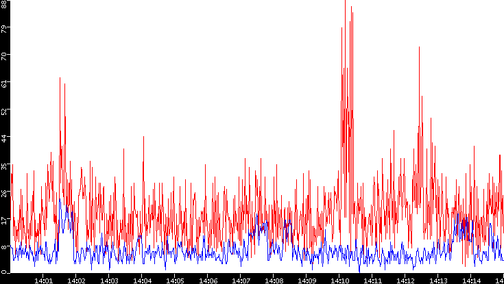 Nb. of Packets vs. Time