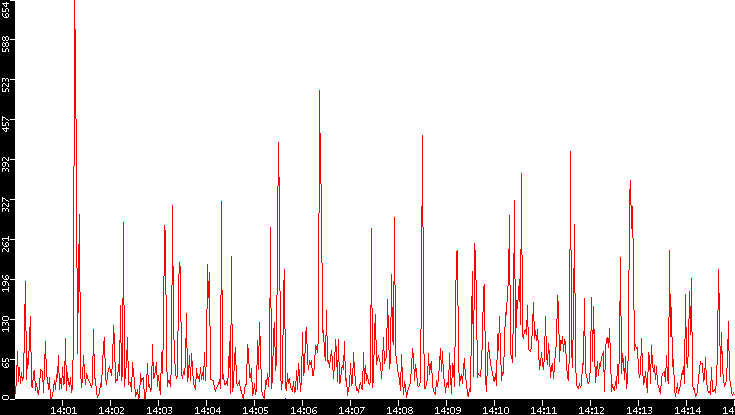 Nb. of Packets vs. Time