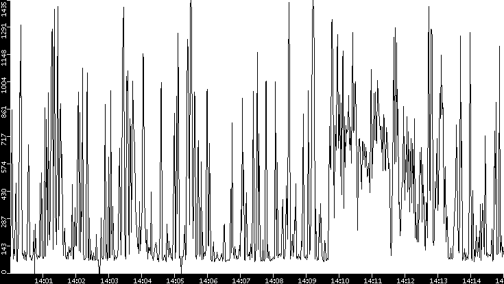 Average Packet Size vs. Time