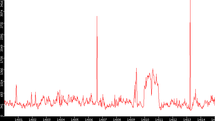 Nb. of Packets vs. Time