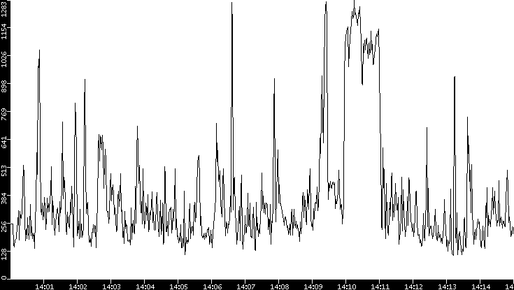 Average Packet Size vs. Time