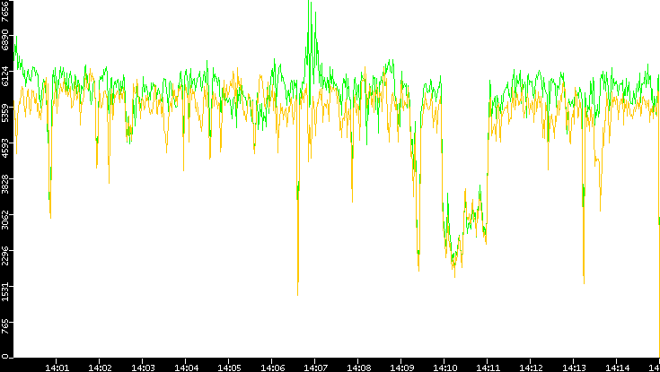 Entropy of Port vs. Time