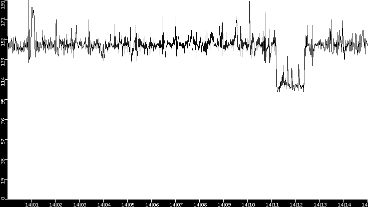 Average Packet Size vs. Time