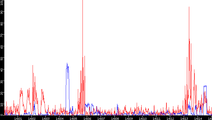 Nb. of Packets vs. Time