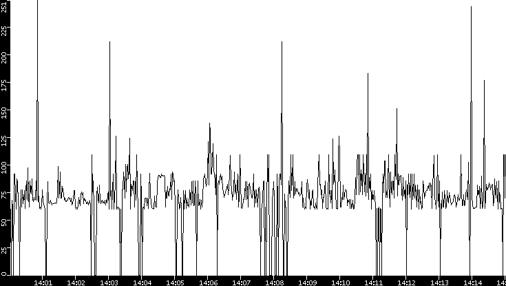 Average Packet Size vs. Time