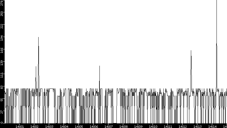 Average Packet Size vs. Time