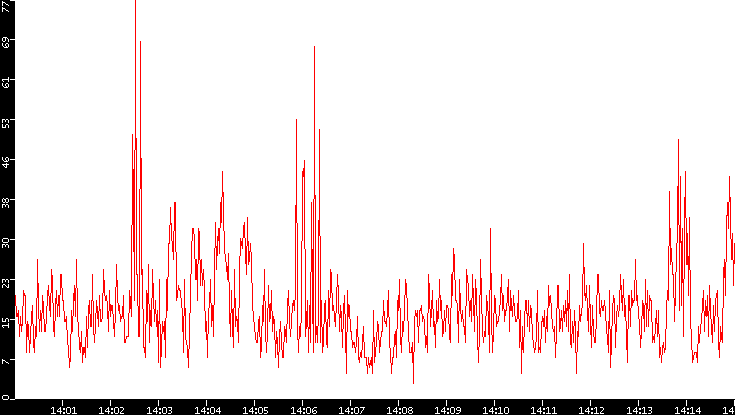 Nb. of Packets vs. Time