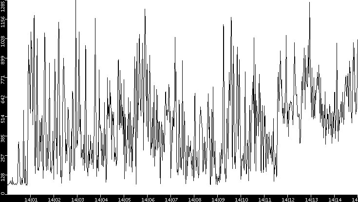 Average Packet Size vs. Time