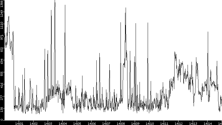 Average Packet Size vs. Time