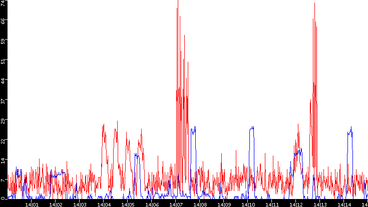 Nb. of Packets vs. Time