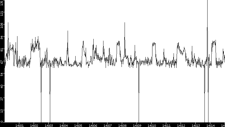 Average Packet Size vs. Time