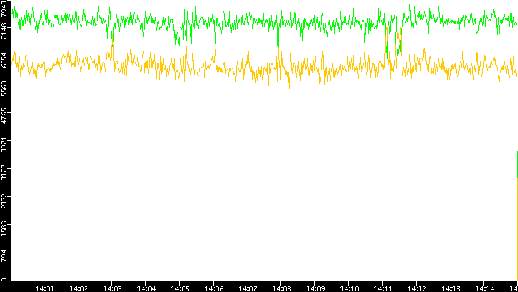 Entropy of Port vs. Time