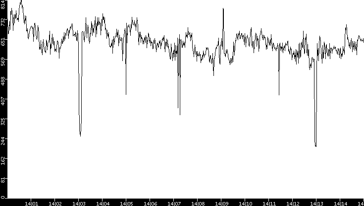 Average Packet Size vs. Time