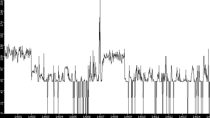 Average Packet Size vs. Time