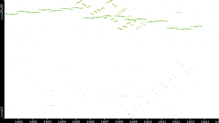 Dest. IP vs. Time