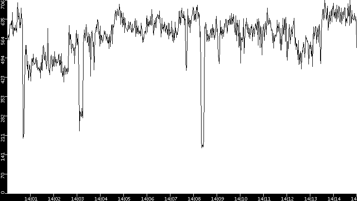 Average Packet Size vs. Time