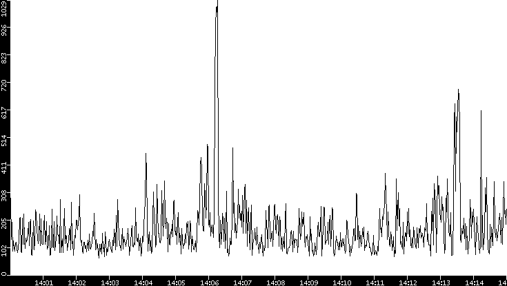 Average Packet Size vs. Time