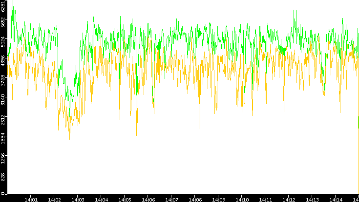 Entropy of Port vs. Time