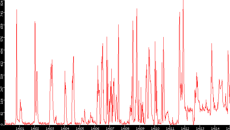 Nb. of Packets vs. Time