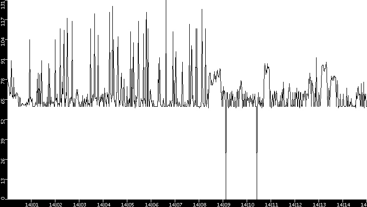 Average Packet Size vs. Time