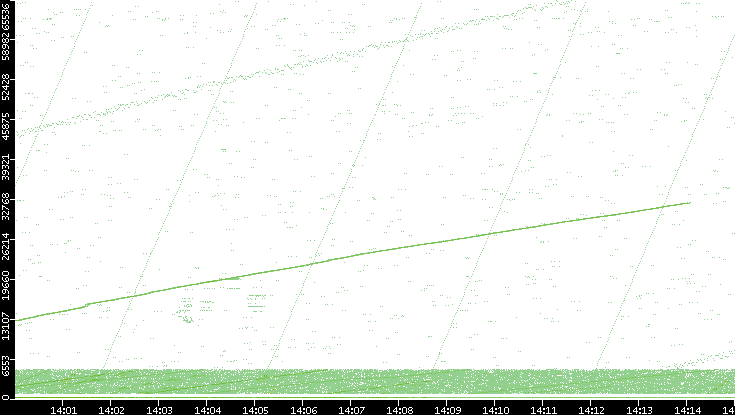 Src. Port vs. Time
