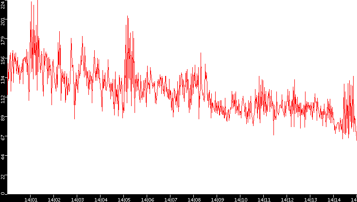 Nb. of Packets vs. Time