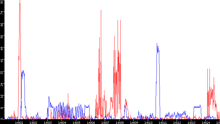 Nb. of Packets vs. Time