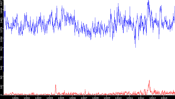 Nb. of Packets vs. Time