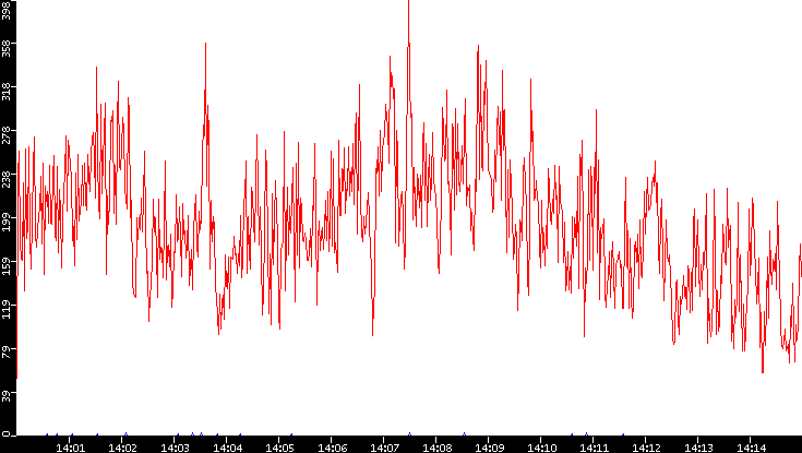 Nb. of Packets vs. Time
